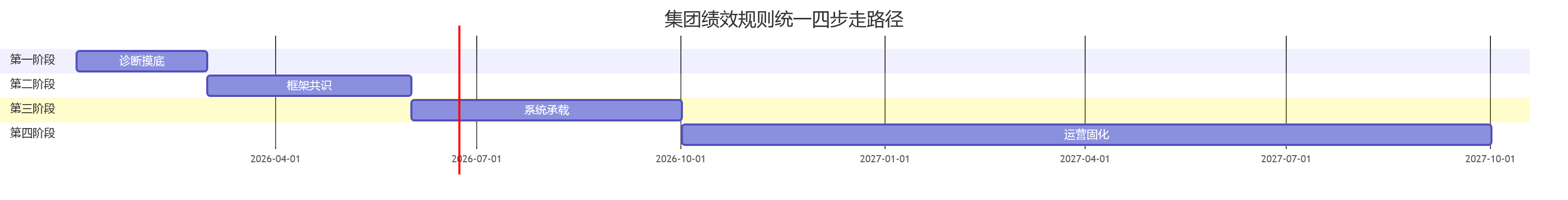 集团绩效规则统一四步走路径
