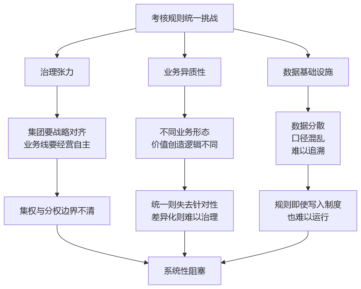 流程图 - 集团绩效改革卡在多业务线考核规则不统一？这份Q&A清单给出答案