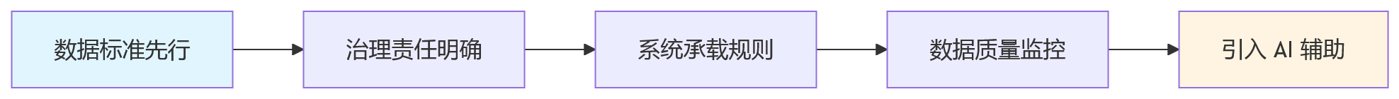 流程图 - 集团绩效改革卡在多业务线考核规则不统一？这份Q&A清单给出答案