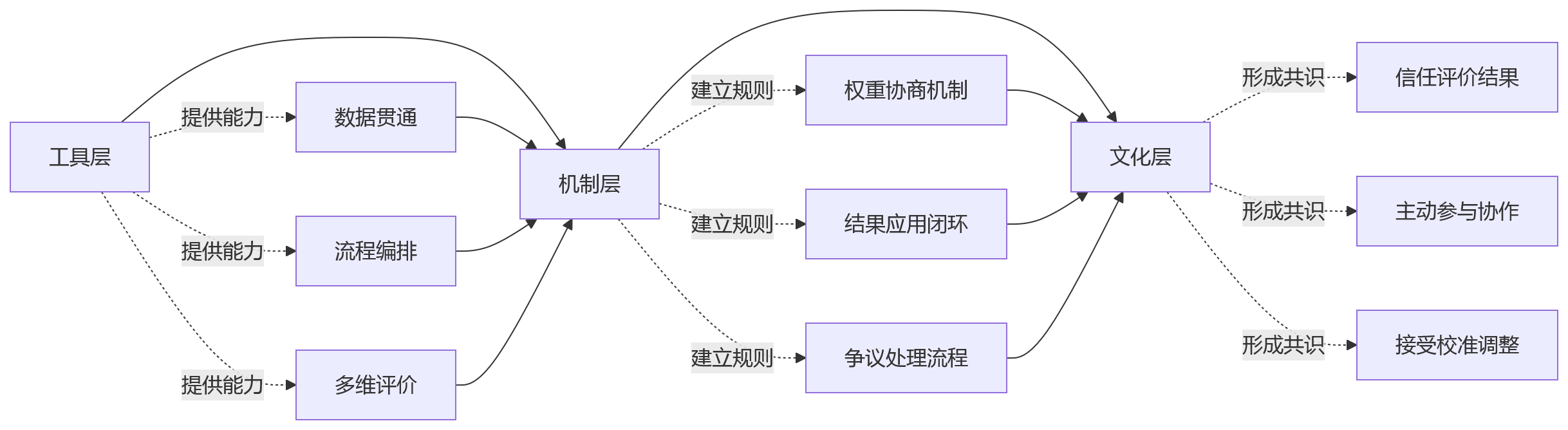 流程图 - 跨部门协同考核十大关键问题清单：一体化绩效平台如何提升效率