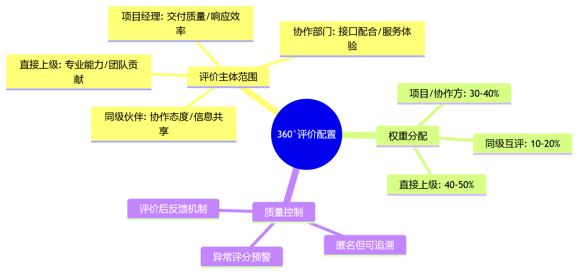 思维导图 - 跨部门协同考核十大关键问题清单：一体化绩效平台如何提升效率