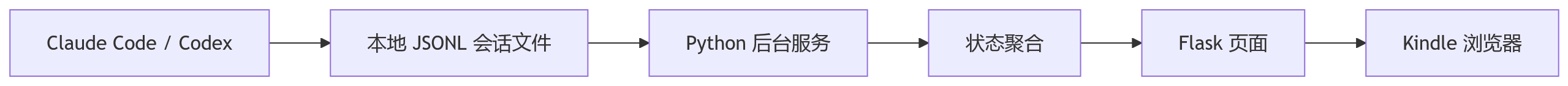 流程图 - Kindle 变成 AI 桌宠屏