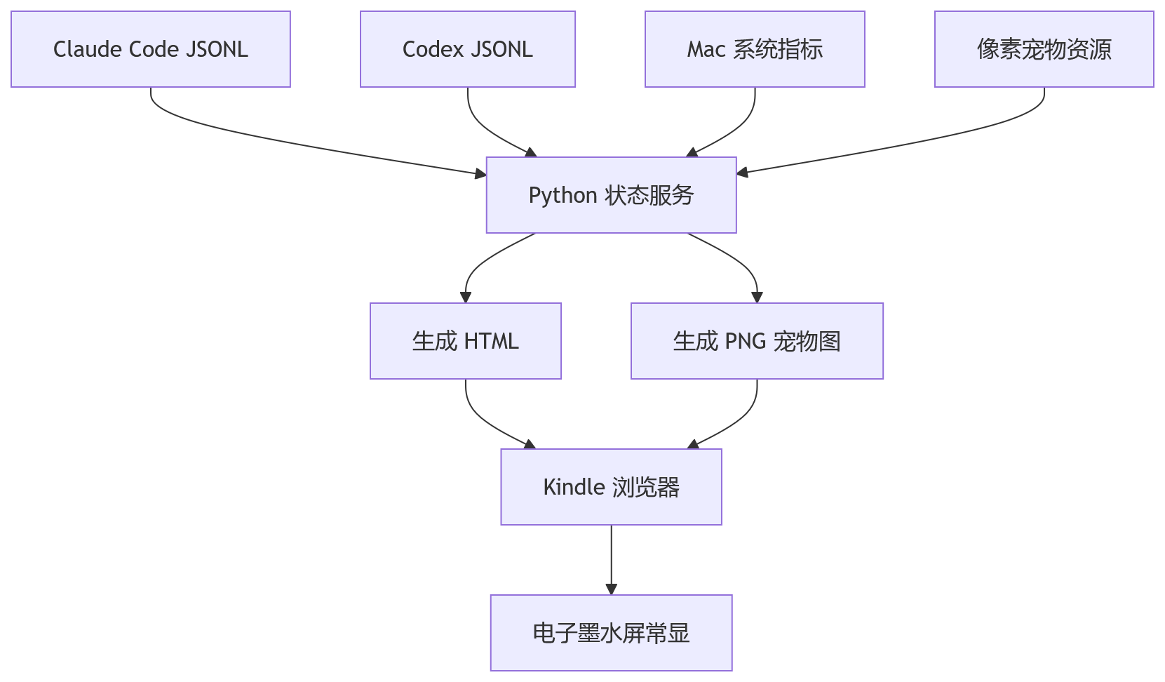 流程图 - Kindle 变成 AI 桌宠屏