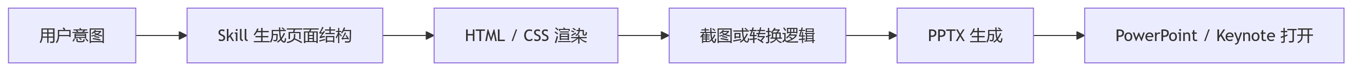 流程图 - Skill 是用出来的