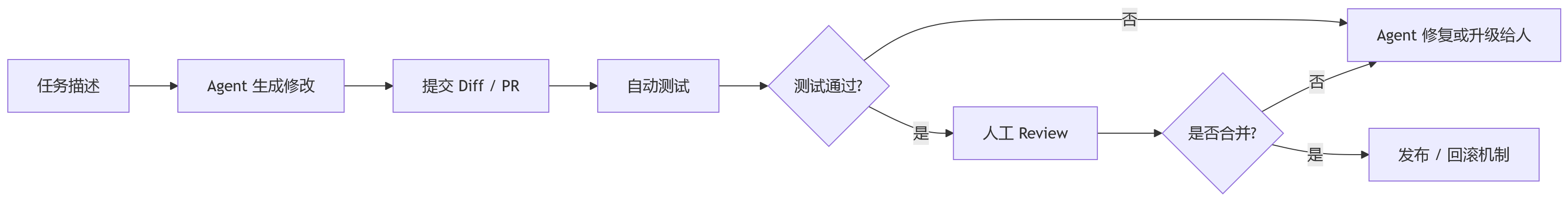 流程图 - AI-native任务系统