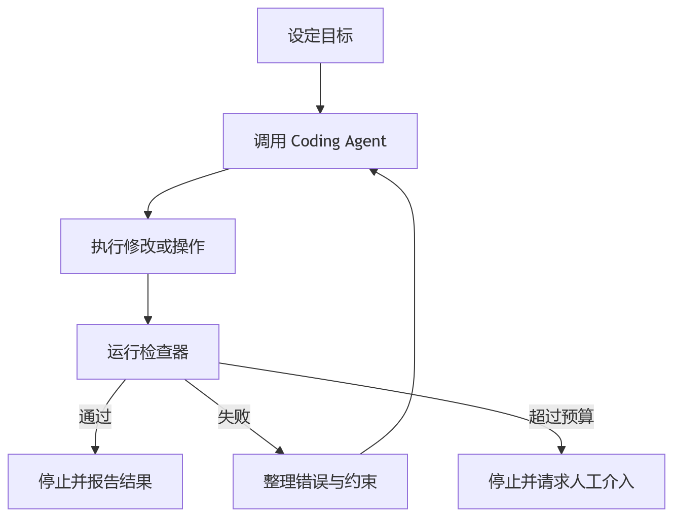 流程图 - 从提示词到 Agent Loop