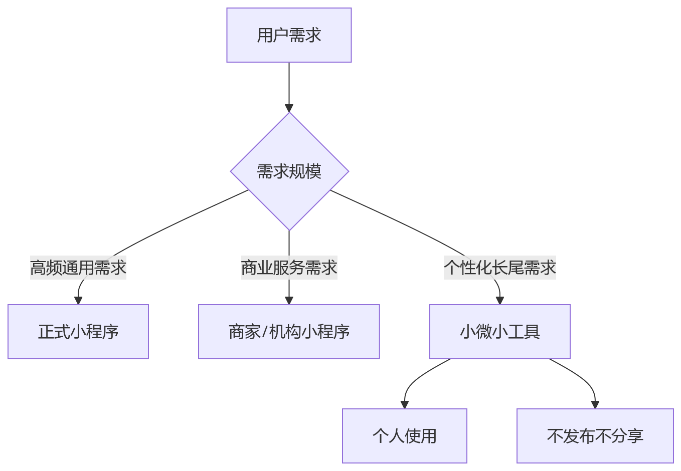 流程图 - 微信小微的工程信号