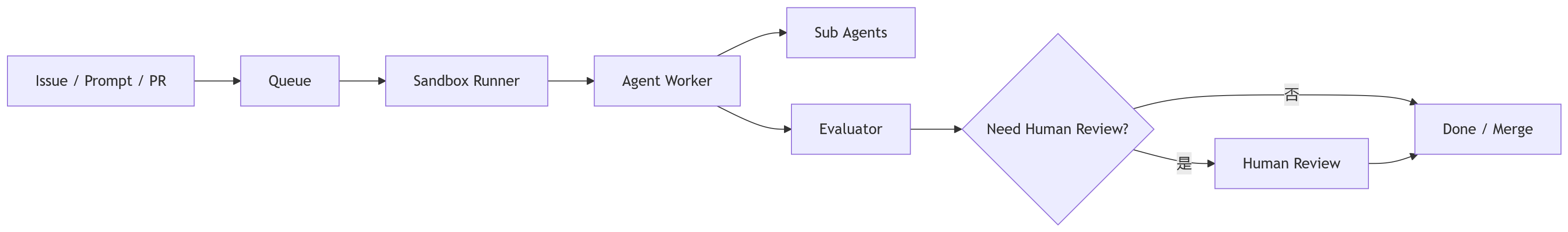 流程图 - 从提示词到 Agent Loop