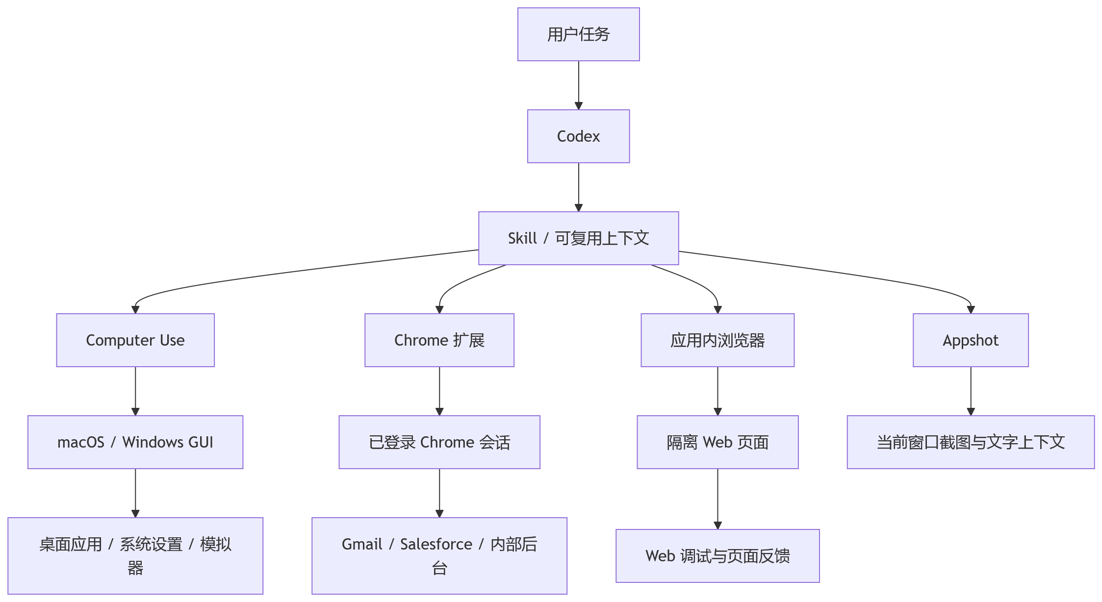 流程图 - Codex 录下了你的工作流