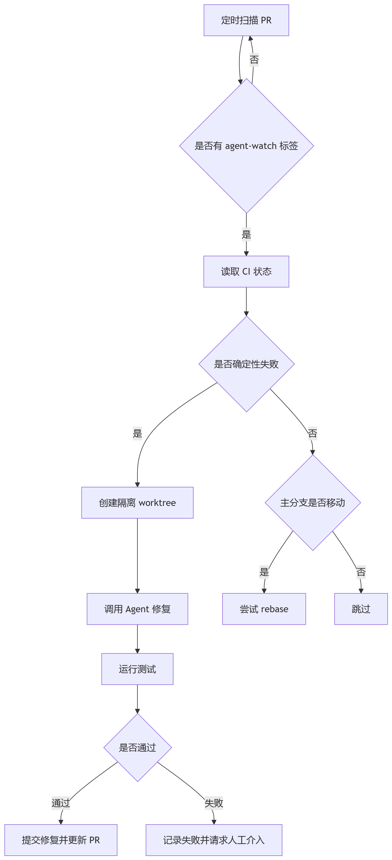 流程图 - 从提示词到 Agent Loop