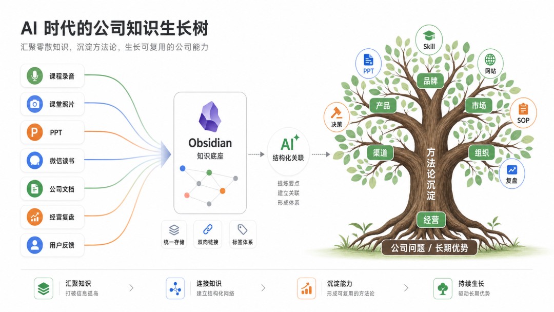 图 7:课程、读书和公司文档,最终汇聚成知识生长树