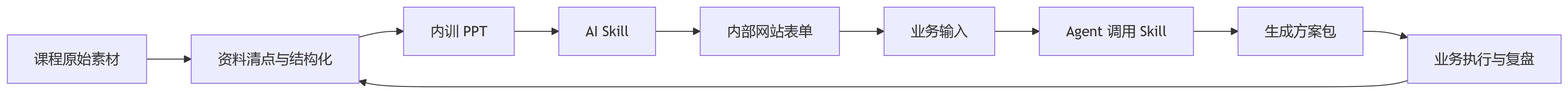 流程图 - 课程蒸馏成 AI Skill