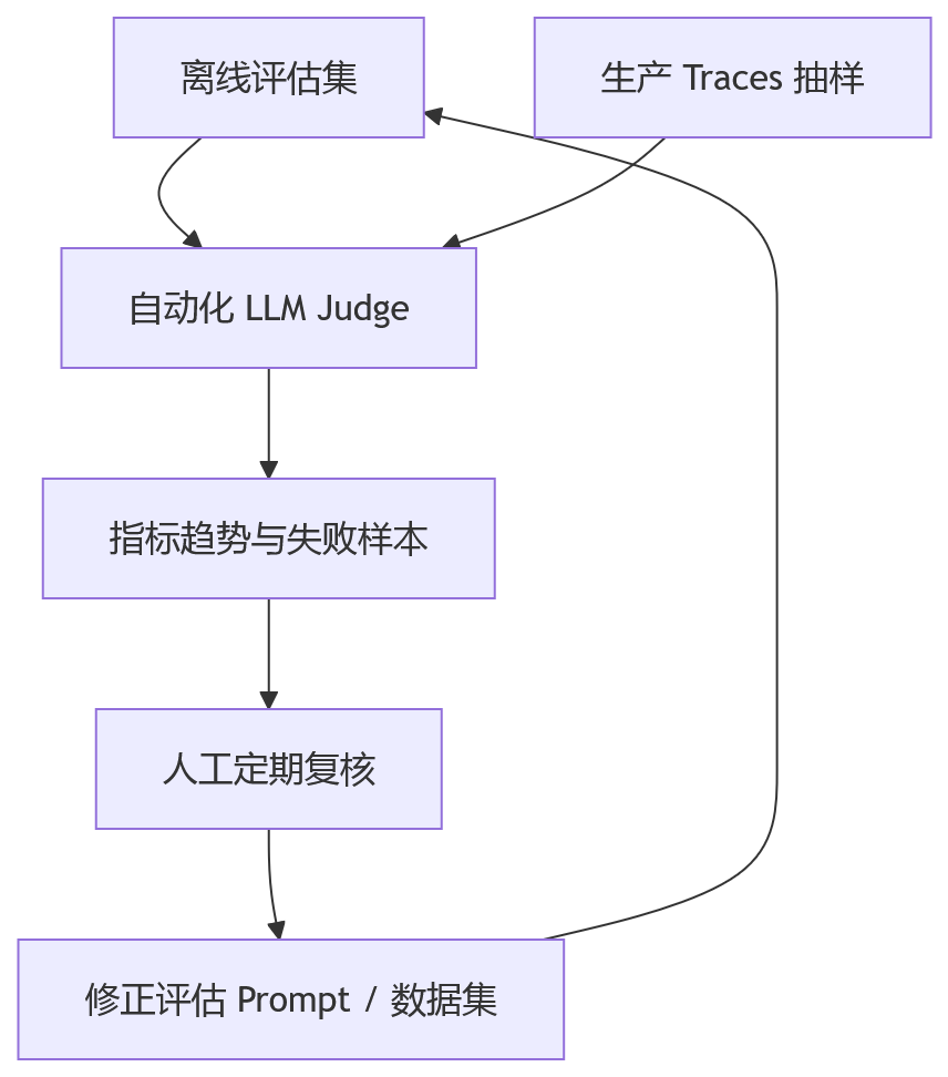 流程图 - RAG 评估层的工程化落地