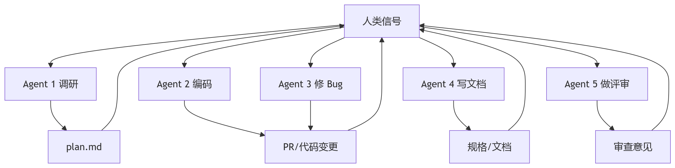 流程图 - 智能体工程的交付拐点