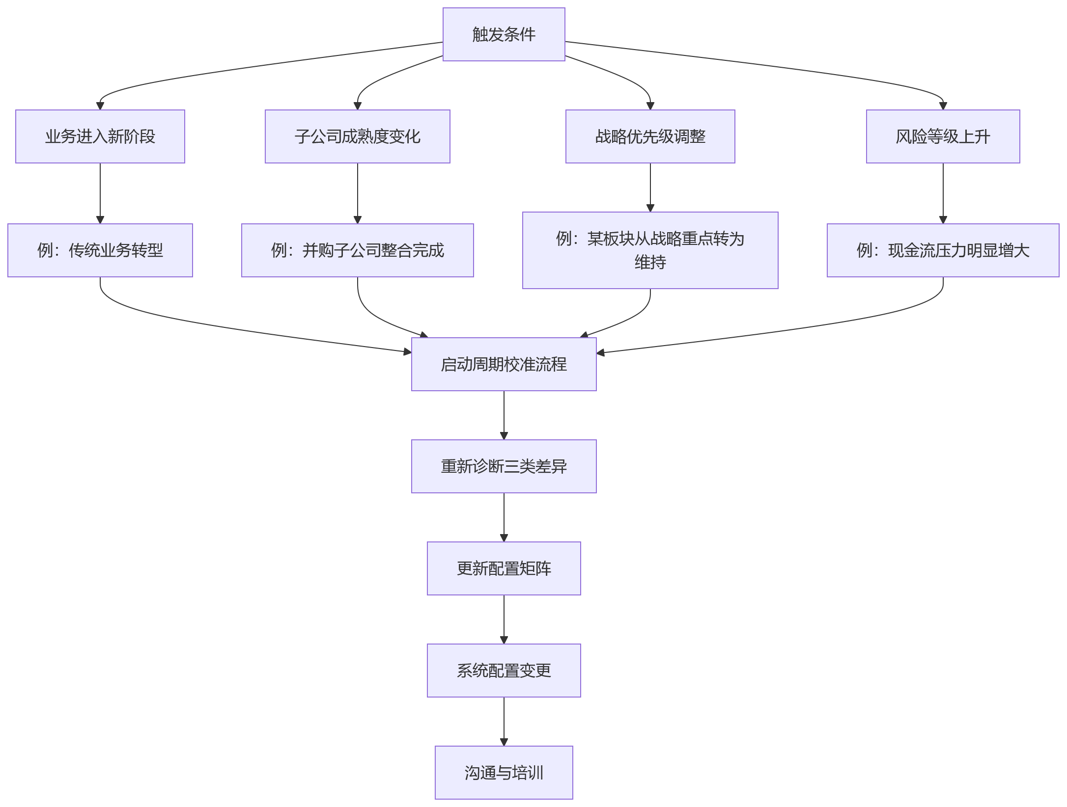 流程图 - 集团企业绩效周期怎么定？十大关键问题清单
