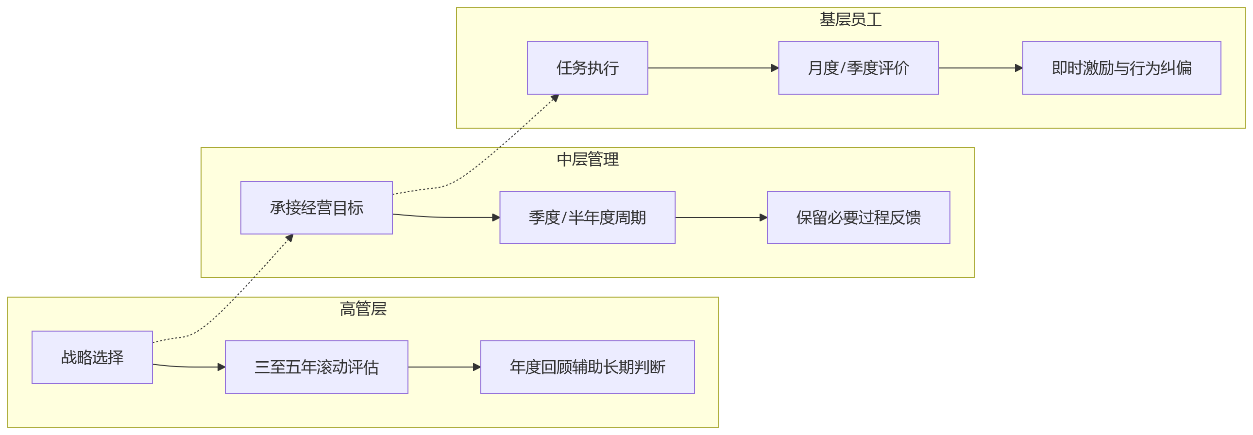 流程图 - 集团企业绩效周期怎么定？十大关键问题清单