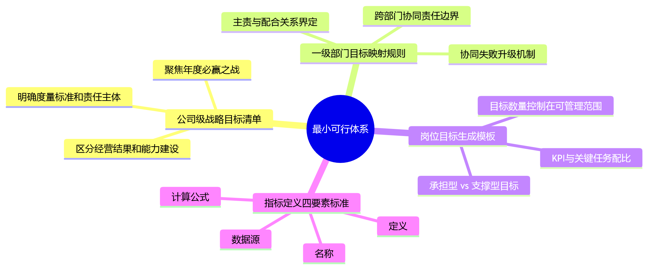 思维导图 - 公司目标如何拆解到部门与个人：一体化绩效管理关键问题清单