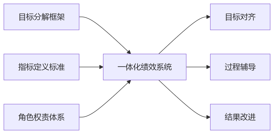 流程图 - 公司目标如何拆解到部门与个人：一体化绩效管理关键问题清单