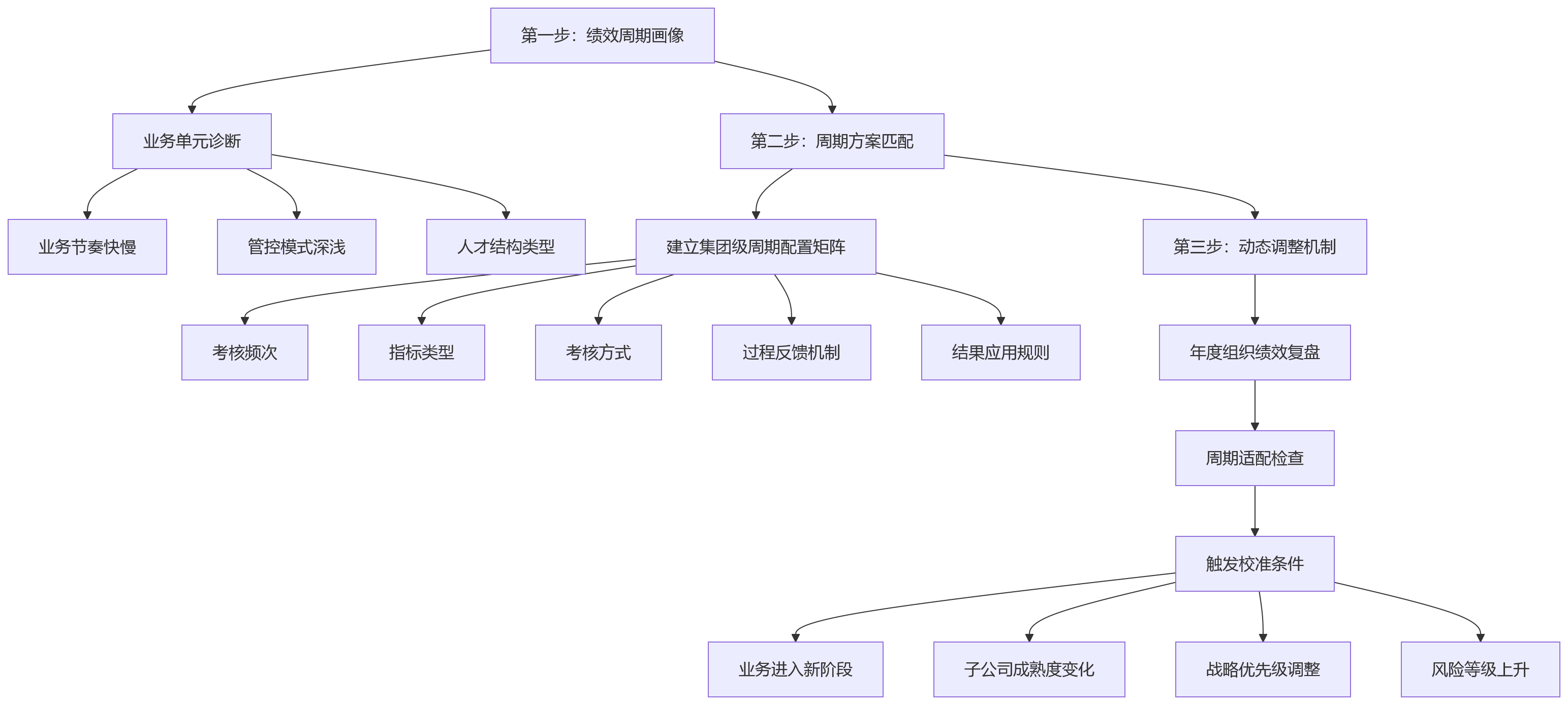 流程图 - 集团企业绩效周期怎么定？十大关键问题清单