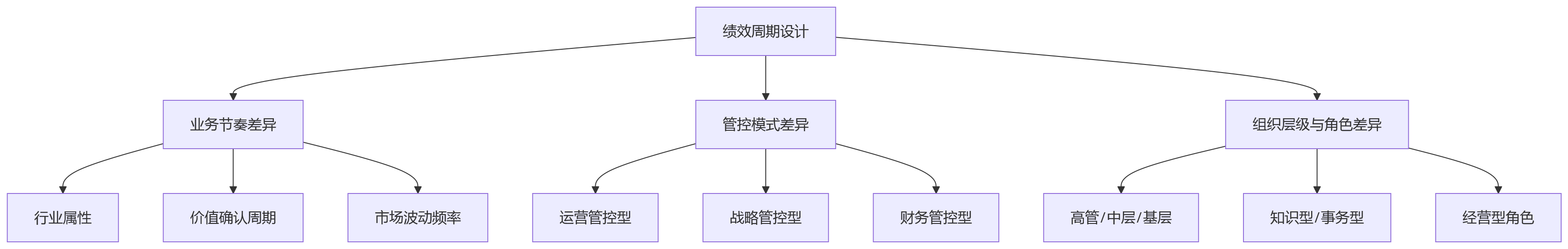 流程图 - 集团企业绩效周期怎么定？十大关键问题清单