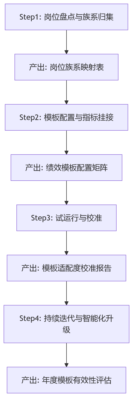 流程图 - 集团企业绩效模板匹配关键问题清单｜2026年HRD必读