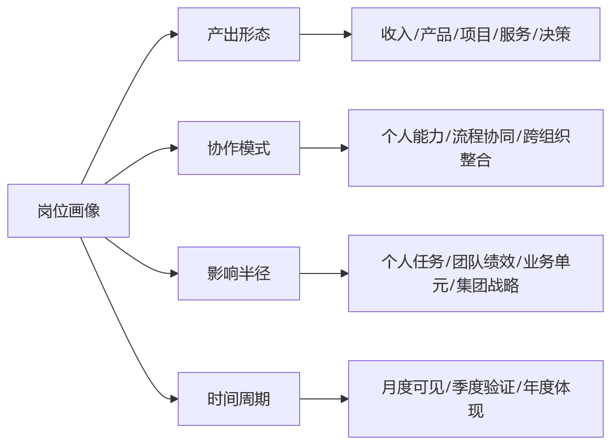 流程图 - 集团企业绩效模板匹配关键问题清单｜2026年HRD必读