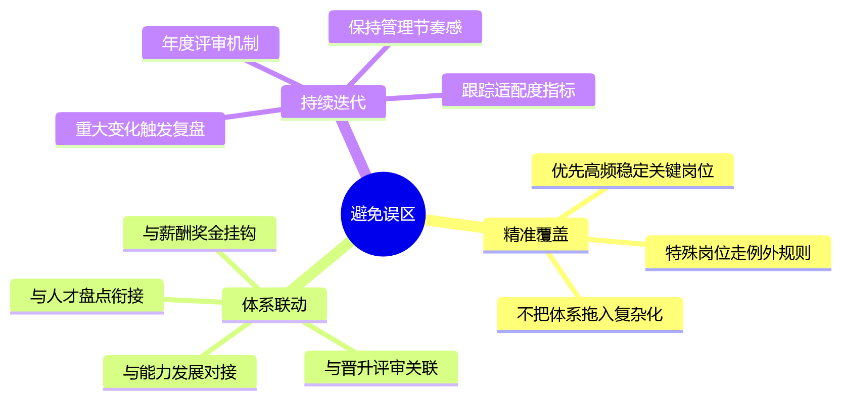 思维导图 - 集团企业绩效模板匹配关键问题清单｜2026年HRD必读