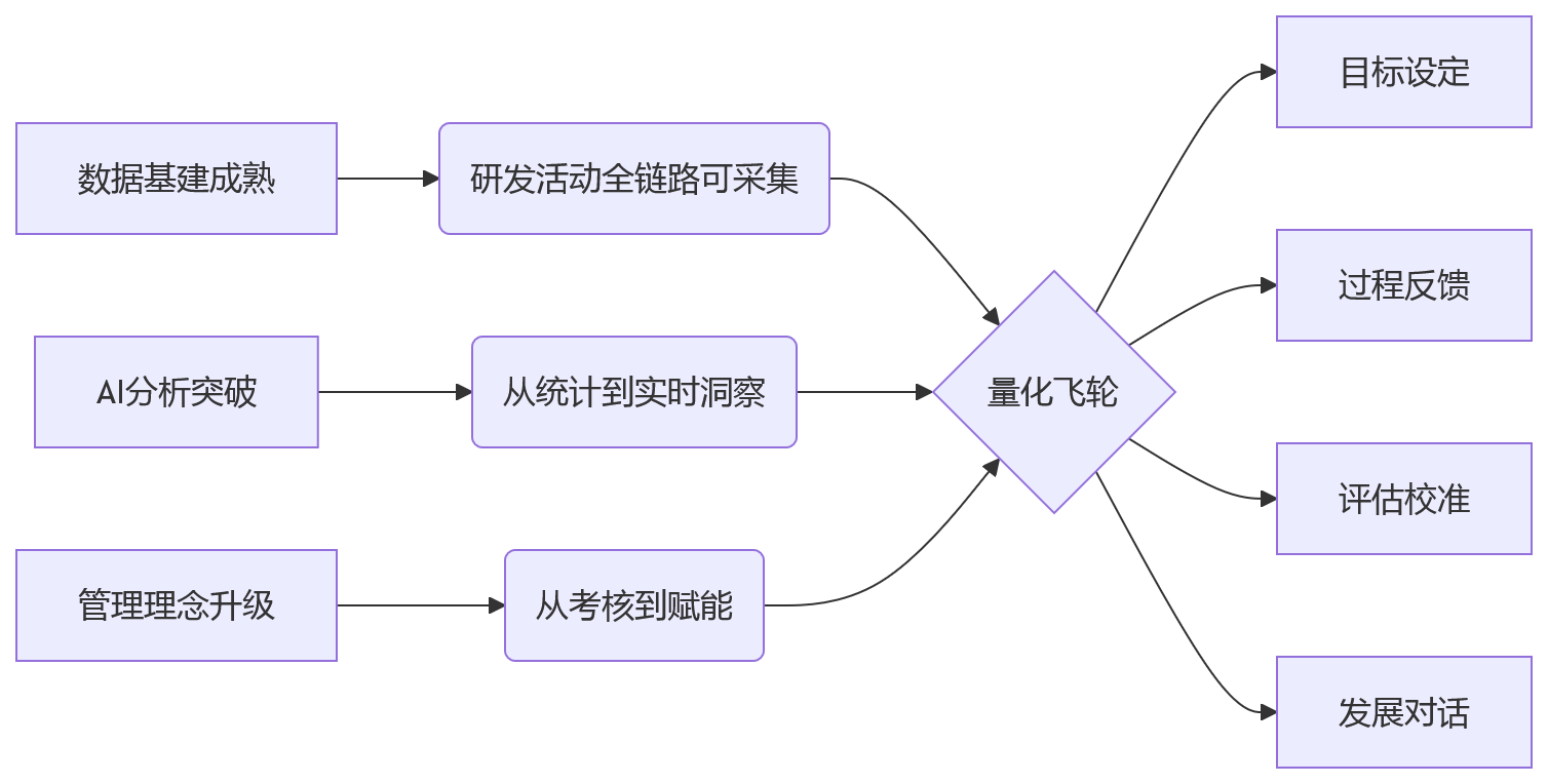 流程图 - 2026年科技企业研发绩效量化核心问题清单与实战指南