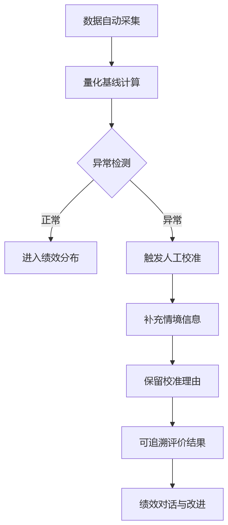流程图 - 2026年科技企业研发绩效量化核心问题清单与实战指南