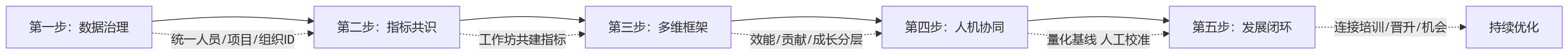流程图 - 2026年科技企业研发绩效量化核心问题清单与实战指南