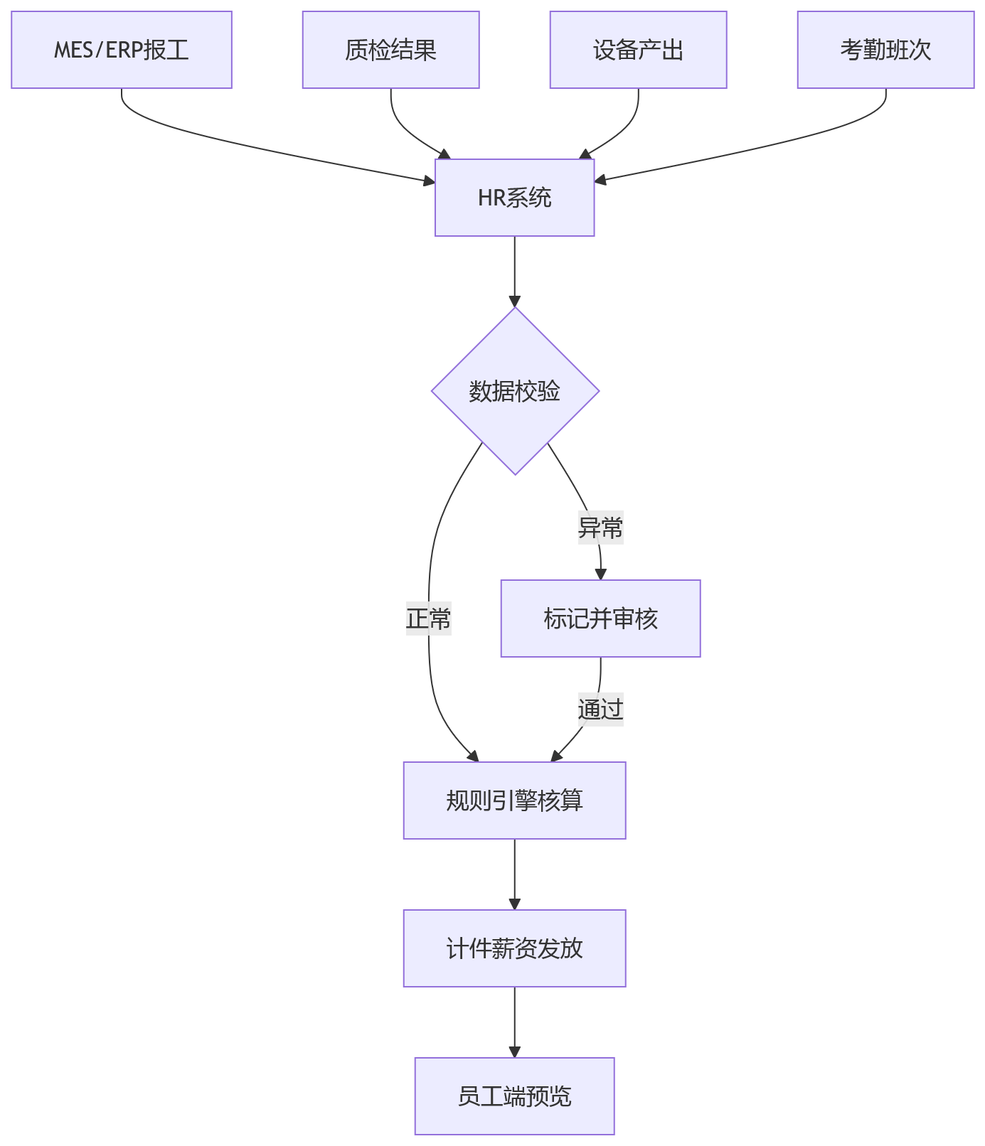 流程图 - 制造业计件绩效公平性与可追溯性十大关键问题清单