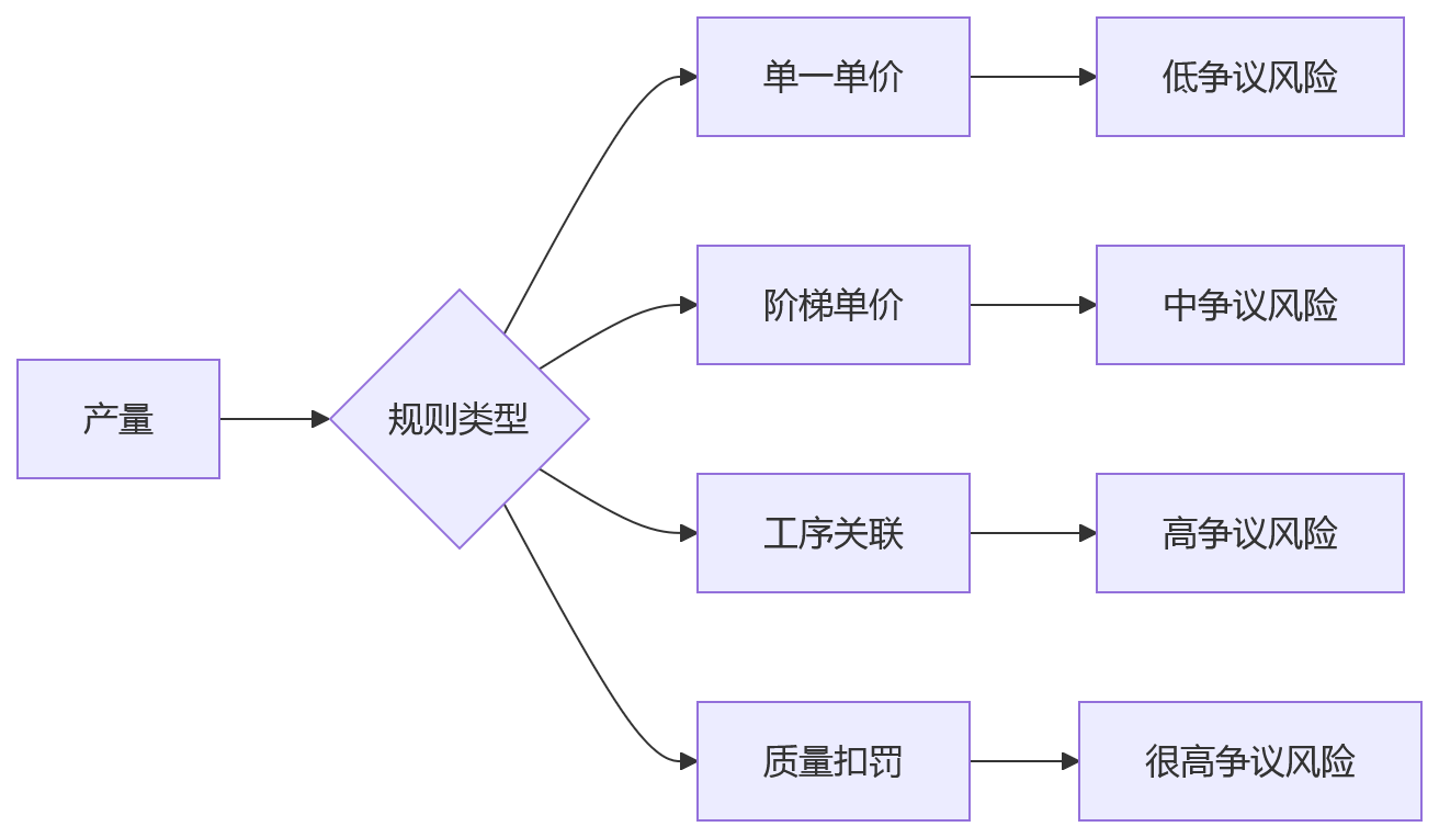 流程图 - 制造业计件绩效公平性与可追溯性十大关键问题清单