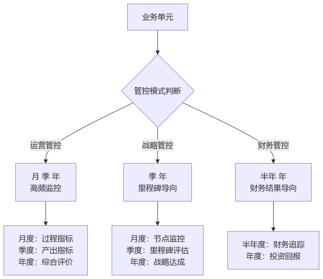 流程图 - 集团绩效周期管理问题清单｜月季年考核如何统一与落地