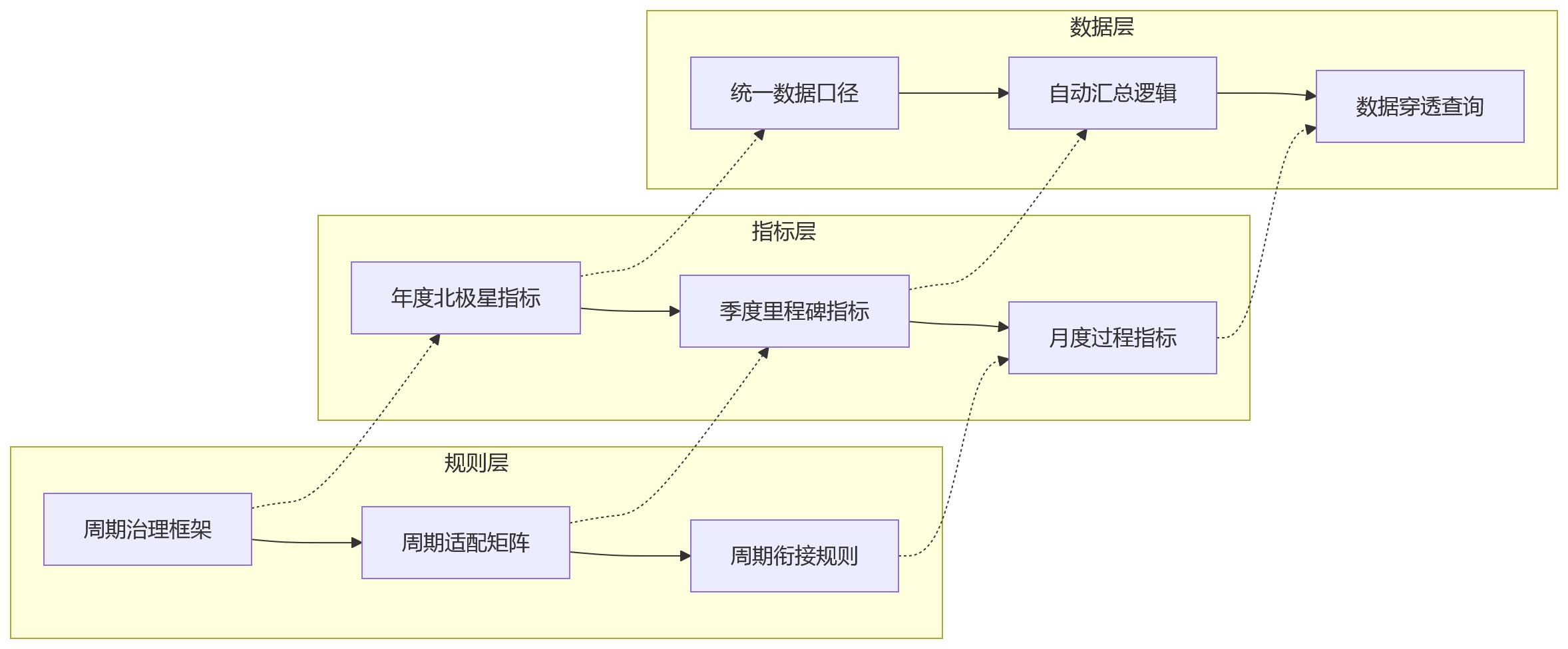 流程图 - 集团绩效周期管理问题清单｜月季年考核如何统一与落地