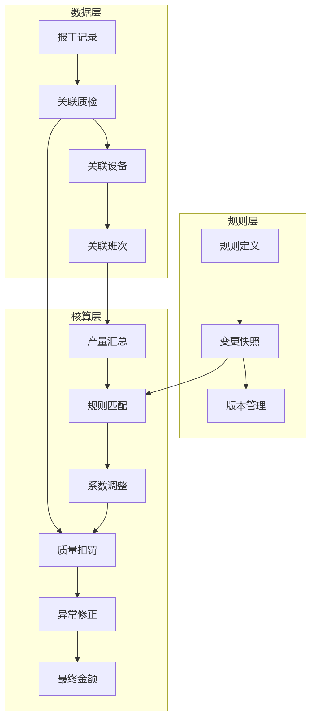 流程图 - 制造业计件绩效公平性与可追溯性十大关键问题清单