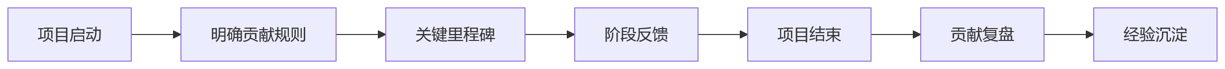 流程图 - 协同型组织个人贡献怎么评？11个核心问题清单与答案