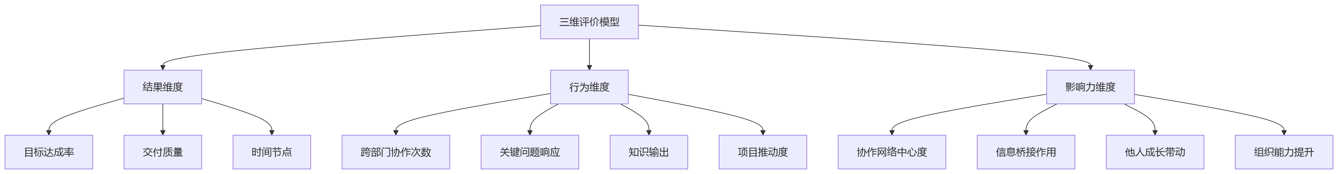 流程图 - 协同型组织个人贡献怎么评？11个核心问题清单与答案