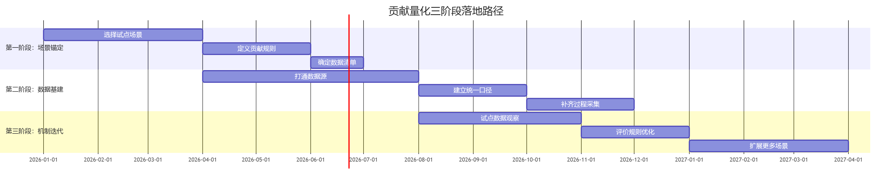 贡献量化三阶段落地路径