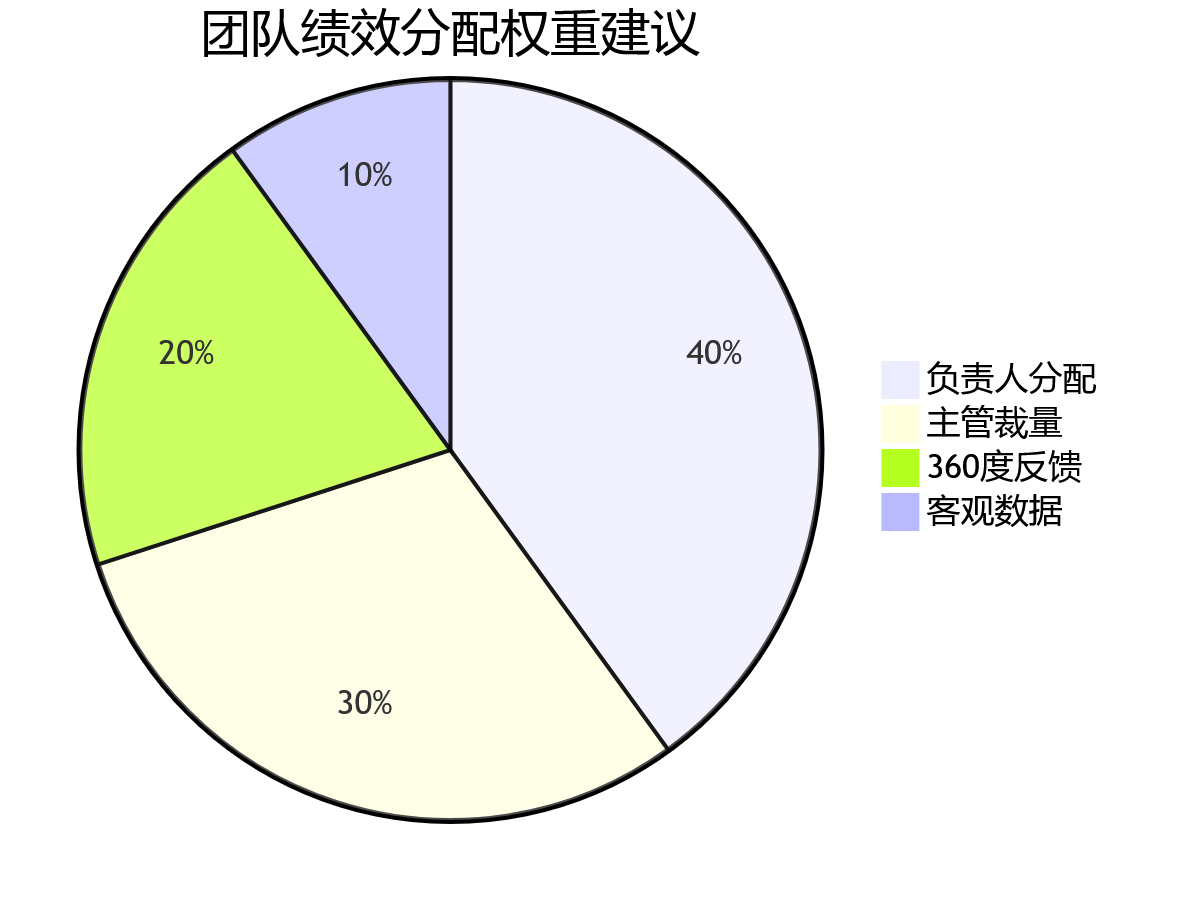 团队绩效分配权重建议