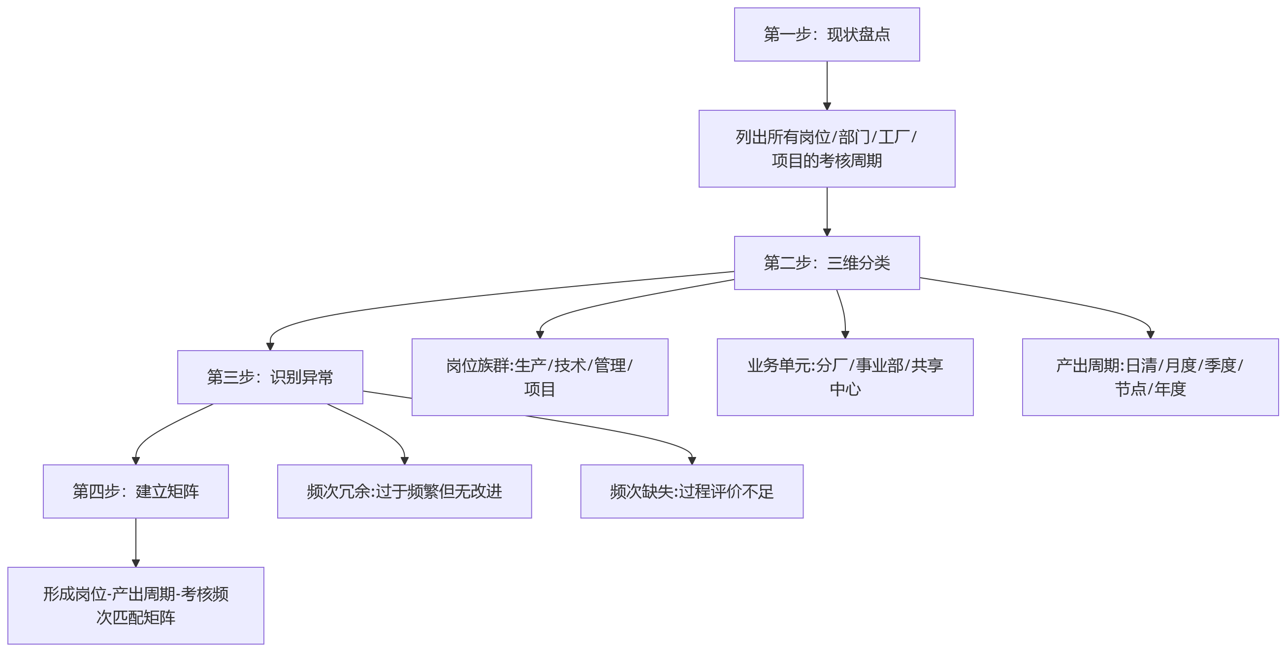 流程图 - 制造业绩效考核频次混乱问题清单:5大后果与4步治理框架