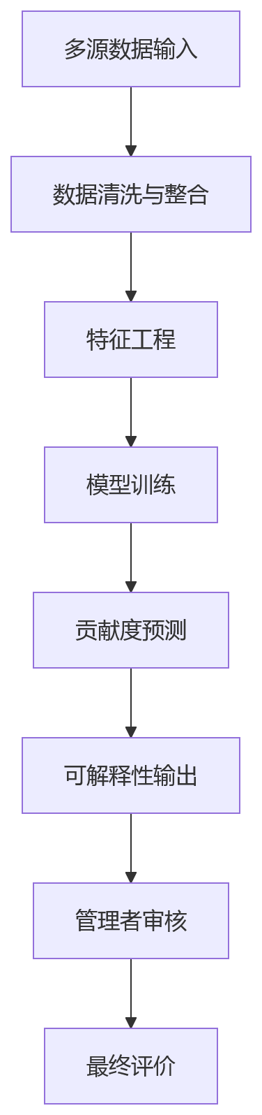 流程图 - 协同型组织个人贡献怎么评？11个核心问题清单与答案