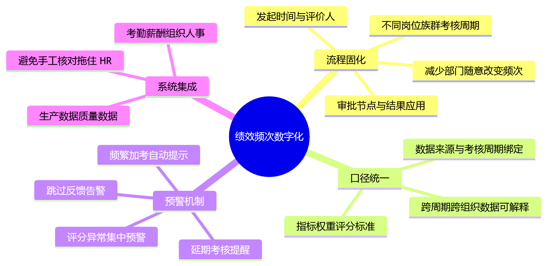 思维导图 - 制造业绩效考核频次混乱问题清单:5大后果与4步治理框架