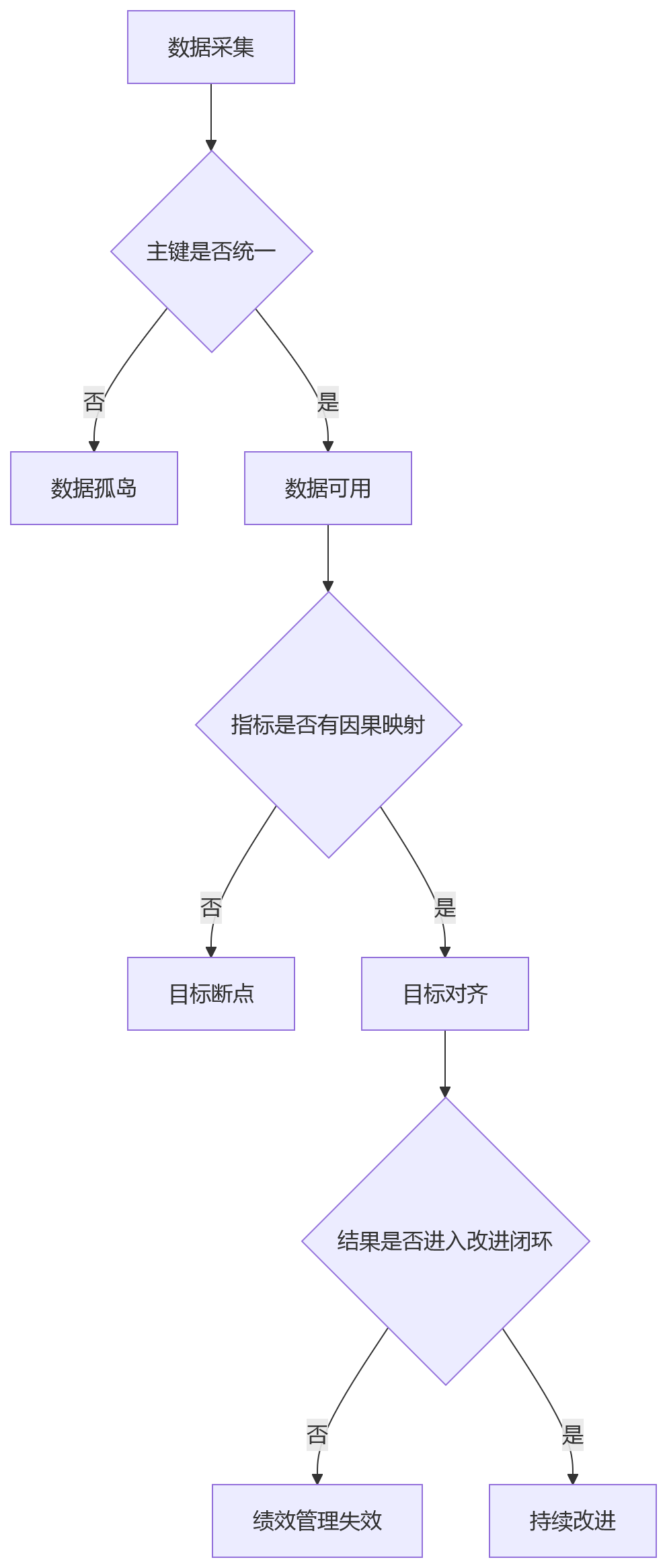 流程图 - 制造业绩效管理为何总在数据上失焦?人力资源管理系统如何打通一线到高层的绩效链路?