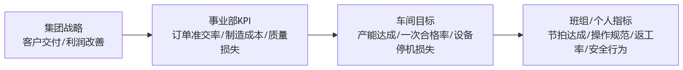 流程图 - 制造业绩效管理为何总在数据上失焦?人力资源管理系统如何打通一线到高层的绩效链路?