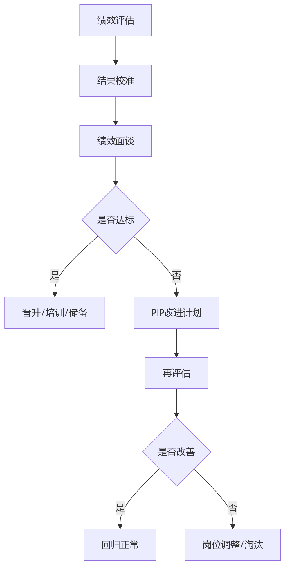 流程图 - 制造业绩效管理为何总在数据上失焦?人力资源管理系统如何打通一线到高层的绩效链路?