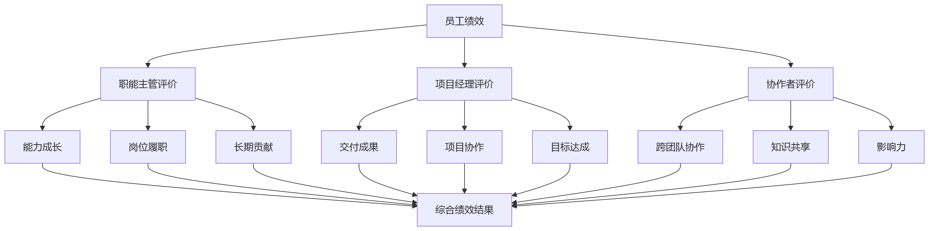流程图 - 项目制与虚拟团队并行时，绩效管理的关键难点有哪些？问题清单