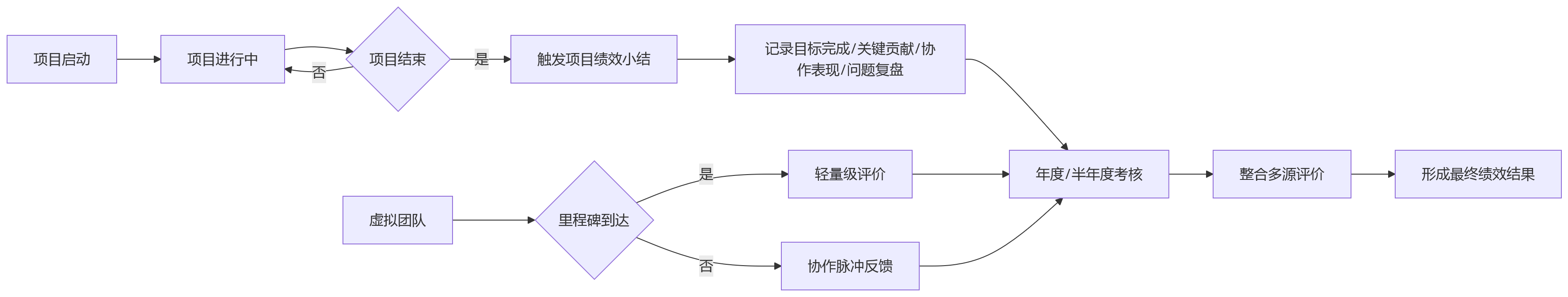 流程图 - 项目制与虚拟团队并行时，绩效管理的关键难点有哪些？问题清单