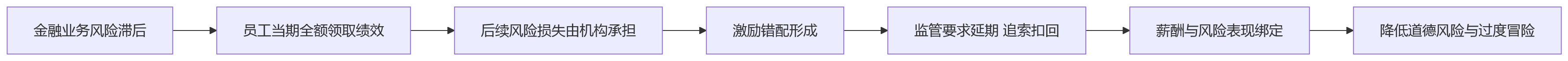 流程图 - 2026年金融集团绩效管理合规风险关键问题清单