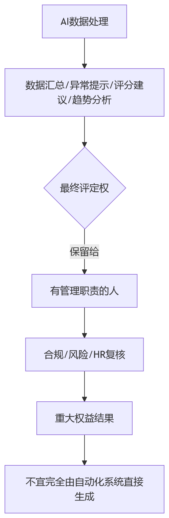 流程图 - 2026年金融集团绩效管理合规风险关键问题清单