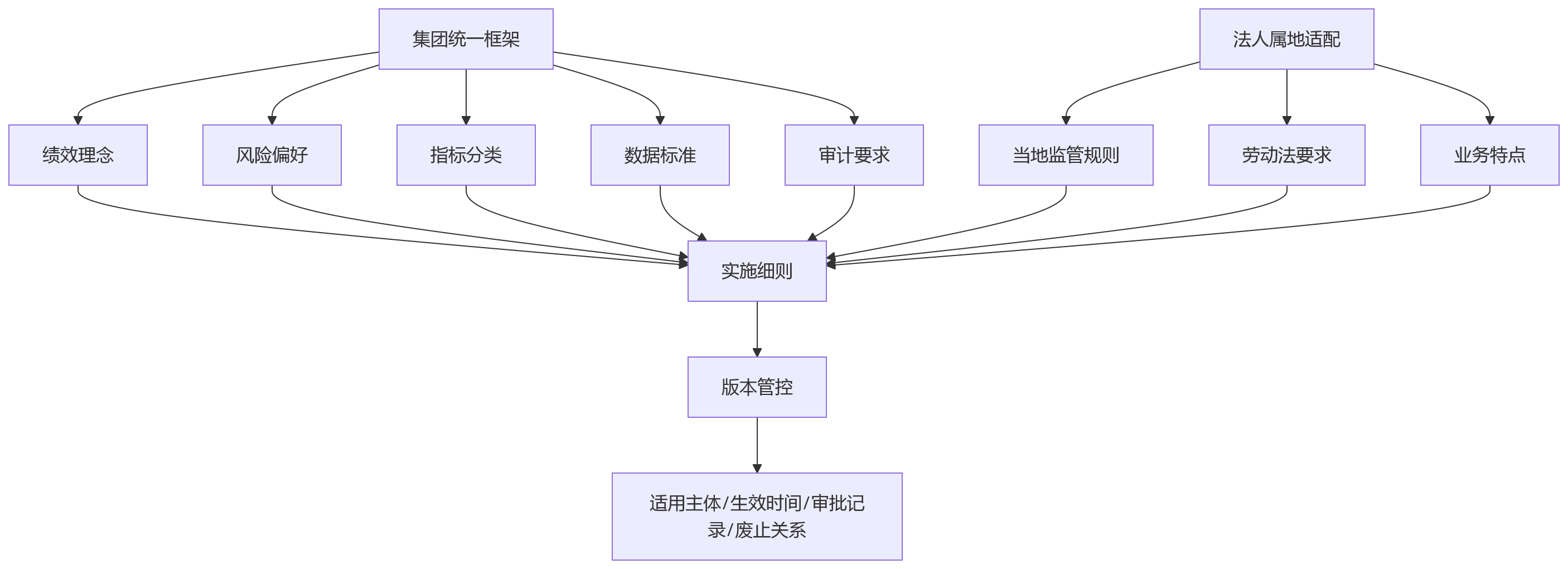 流程图 - 2026年金融集团绩效管理合规风险关键问题清单